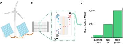 Critical mineral demands may limit scaling of green hydrogen production